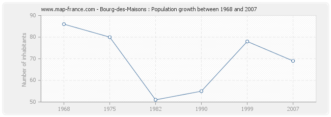 Population Bourg-des-Maisons