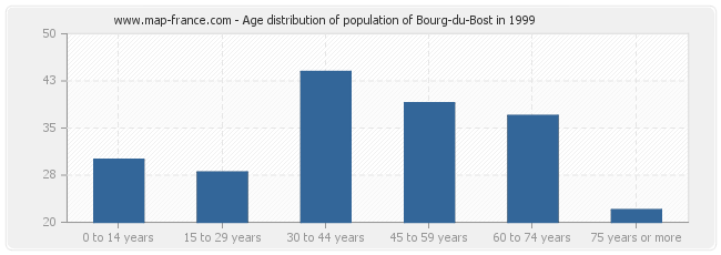 Age distribution of population of Bourg-du-Bost in 1999
