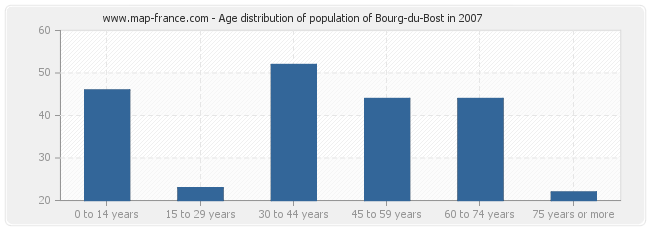 Age distribution of population of Bourg-du-Bost in 2007