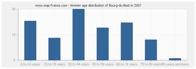 Women age distribution of Bourg-du-Bost in 2007