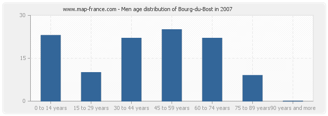 Men age distribution of Bourg-du-Bost in 2007