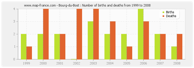 Bourg-du-Bost : Number of births and deaths from 1999 to 2008