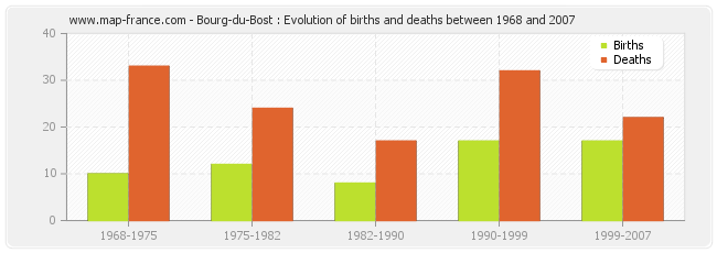 Bourg-du-Bost : Evolution of births and deaths between 1968 and 2007