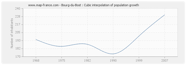 Bourg-du-Bost : Cubic interpolation of population growth