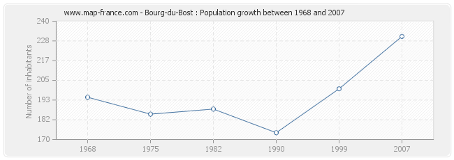 Population Bourg-du-Bost