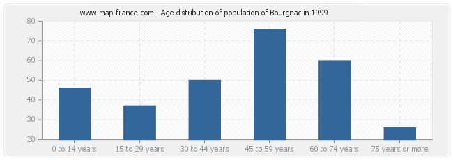 Age distribution of population of Bourgnac in 1999