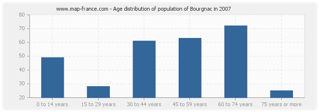 Age distribution of population of Bourgnac in 2007