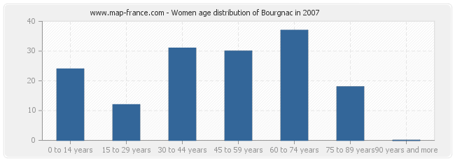 Women age distribution of Bourgnac in 2007