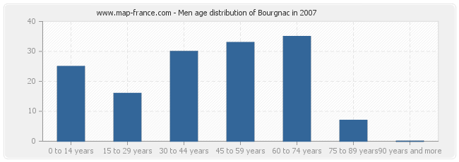 Men age distribution of Bourgnac in 2007