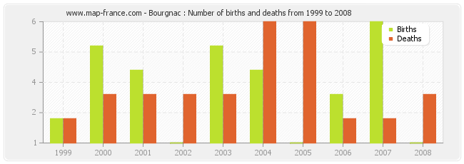 Bourgnac : Number of births and deaths from 1999 to 2008