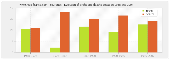 Bourgnac : Evolution of births and deaths between 1968 and 2007