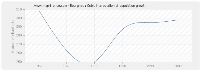 Bourgnac : Cubic interpolation of population growth