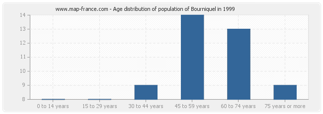 Age distribution of population of Bourniquel in 1999