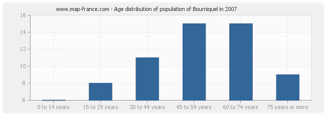 Age distribution of population of Bourniquel in 2007