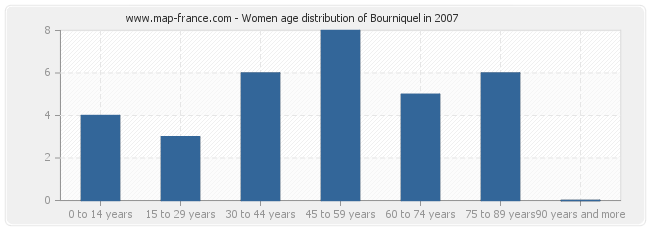 Women age distribution of Bourniquel in 2007