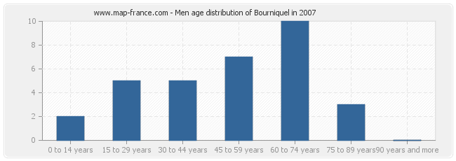 Men age distribution of Bourniquel in 2007
