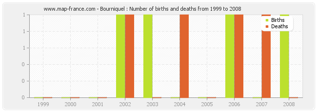 Bourniquel : Number of births and deaths from 1999 to 2008
