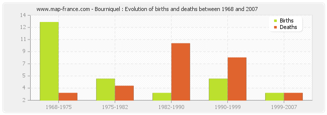 Bourniquel : Evolution of births and deaths between 1968 and 2007