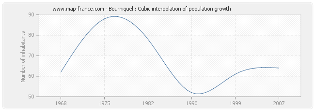 Bourniquel : Cubic interpolation of population growth