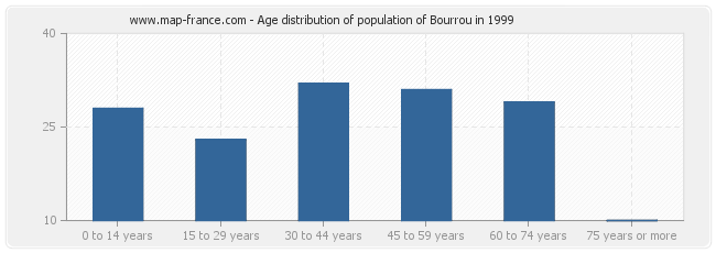 Age distribution of population of Bourrou in 1999