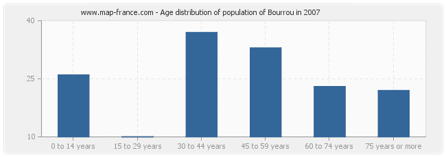 Age distribution of population of Bourrou in 2007