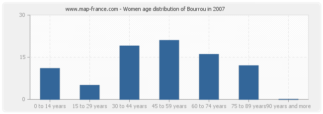 Women age distribution of Bourrou in 2007