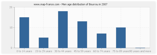 Men age distribution of Bourrou in 2007