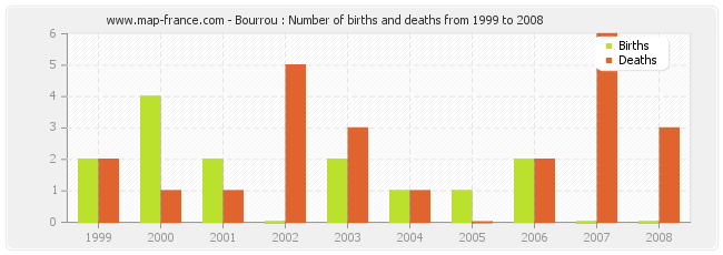 Bourrou : Number of births and deaths from 1999 to 2008