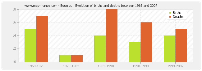 Bourrou : Evolution of births and deaths between 1968 and 2007