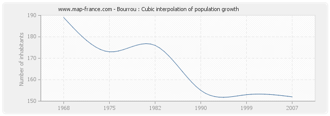 Bourrou : Cubic interpolation of population growth