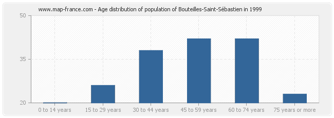 Age distribution of population of Bouteilles-Saint-Sébastien in 1999