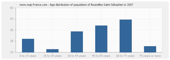 Age distribution of population of Bouteilles-Saint-Sébastien in 2007