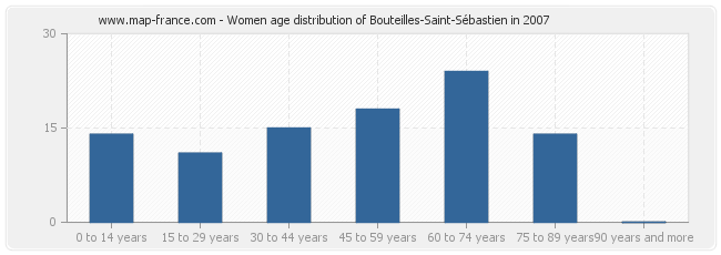 Women age distribution of Bouteilles-Saint-Sébastien in 2007