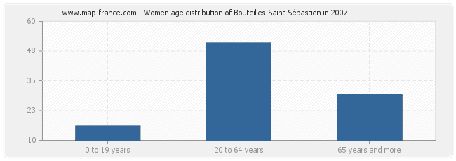 Women age distribution of Bouteilles-Saint-Sébastien in 2007