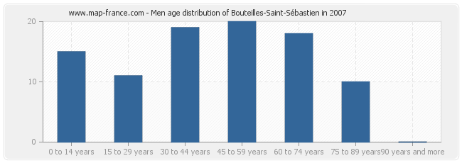 Men age distribution of Bouteilles-Saint-Sébastien in 2007