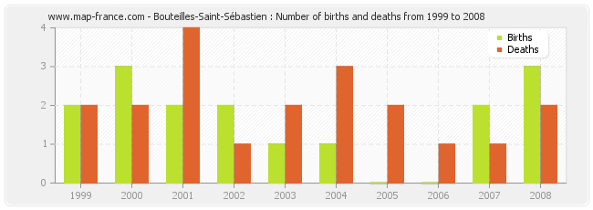 Bouteilles-Saint-Sébastien : Number of births and deaths from 1999 to 2008