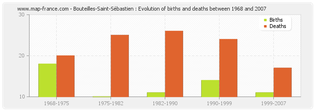 Bouteilles-Saint-Sébastien : Evolution of births and deaths between 1968 and 2007