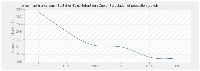 Bouteilles-Saint-Sébastien : Cubic interpolation of population growth