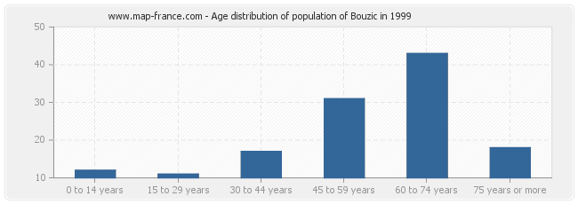 Age distribution of population of Bouzic in 1999