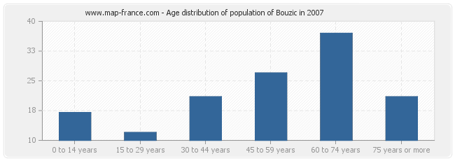 Age distribution of population of Bouzic in 2007