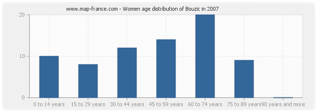 Women age distribution of Bouzic in 2007