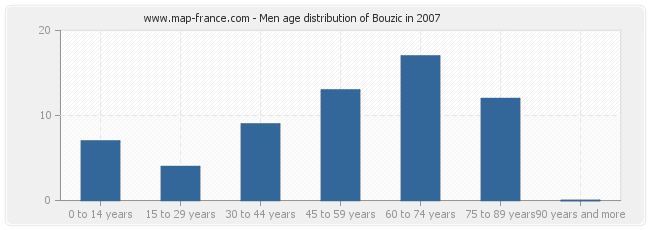 Men age distribution of Bouzic in 2007