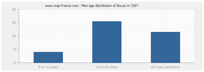 Men age distribution of Bouzic in 2007