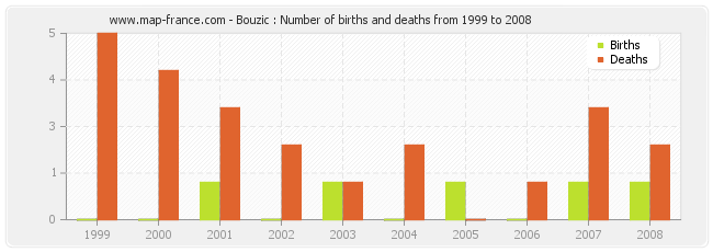 Bouzic : Number of births and deaths from 1999 to 2008