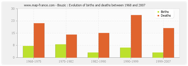 Bouzic : Evolution of births and deaths between 1968 and 2007
