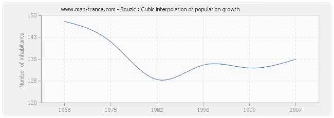 Bouzic : Cubic interpolation of population growth
