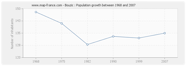 Population Bouzic