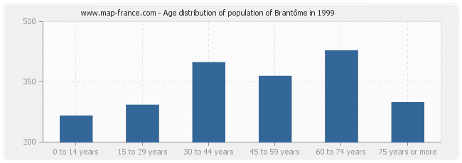 Age distribution of population of Brantôme in 1999