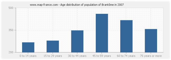Age distribution of population of Brantôme in 2007