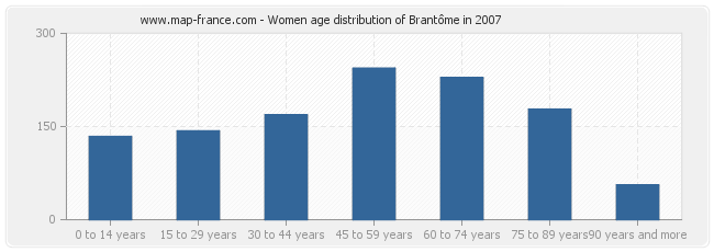 Women age distribution of Brantôme in 2007